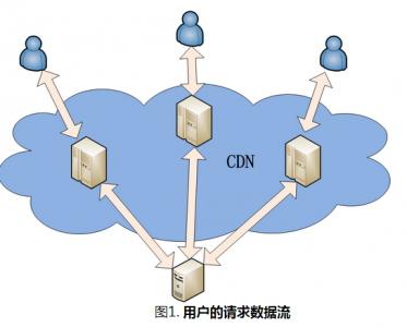 CDN節(jié)點(diǎn)的組成部分以及原理