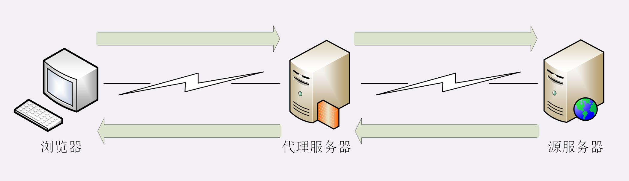CDN節(jié)點(diǎn)的組成部分以及原理