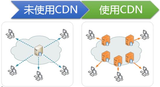 不加速前和百度云CDN加速后有什么區別