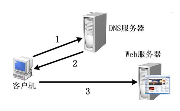 DNS服務器是怎么設置的？托管服務器