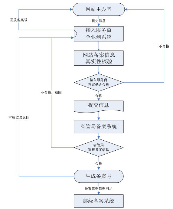 自助ICP網(wǎng)站備案問答