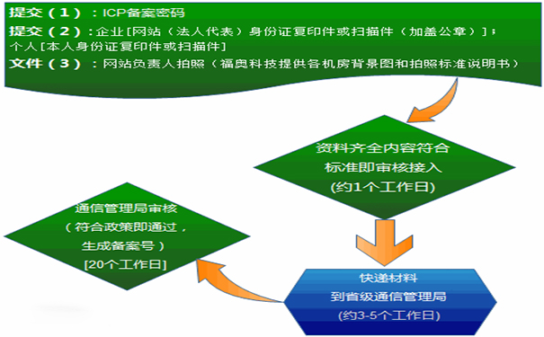 什么是網站備案？