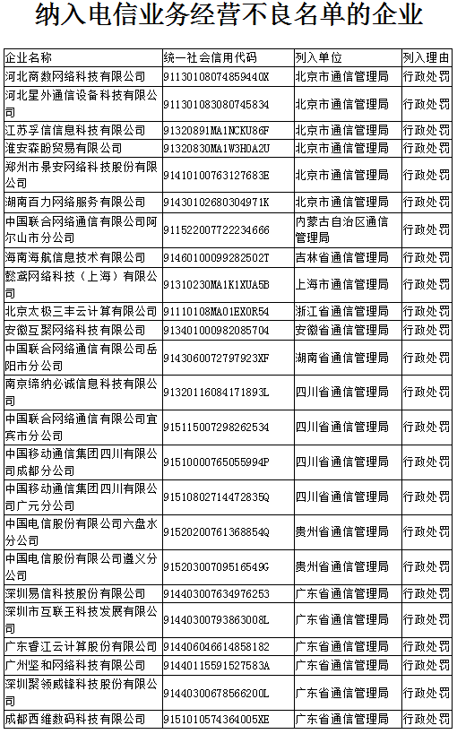 2020年第一季度24家違規企業被納入電信業務經營不良名單