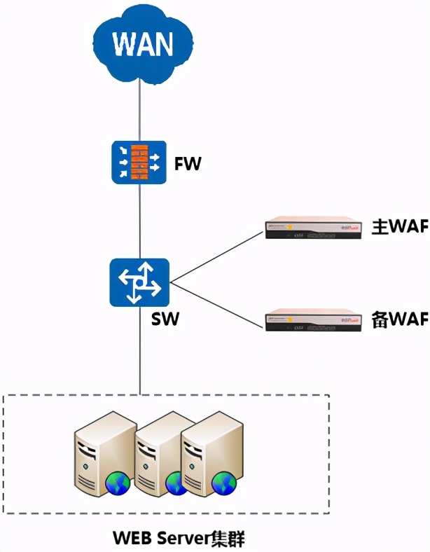 WAF與傳統網絡設備有什么區別 WAF與傳統網絡設備有什么區別