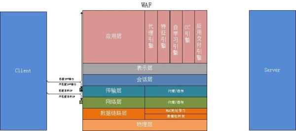 WAF與傳統網絡設備有什么區別 WAF與傳統網絡設備有什么區別