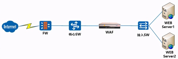 WAF與傳統網絡設備有什么區別 WAF與傳統網絡設備有什么區別
