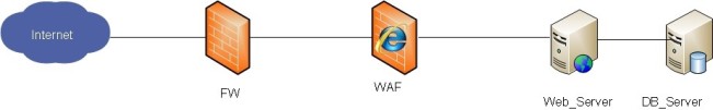 WAF與傳統網絡設備有什么區別 WAF與傳統網絡設備有什么區別