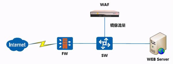 WAF與傳統網絡設備有什么區別 WAF與傳統網絡設備有什么區別