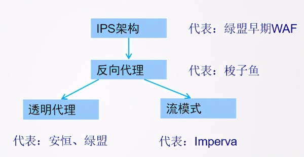 WAF與傳統網絡設備有什么區別 WAF與傳統網絡設備有什么區別