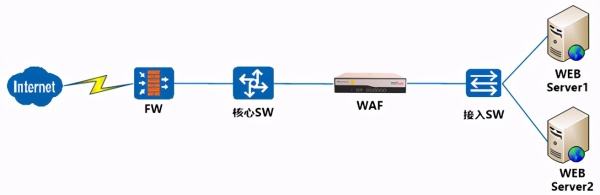 WAF與傳統網絡設備有什么區別 WAF與傳統網絡設備有什么區別