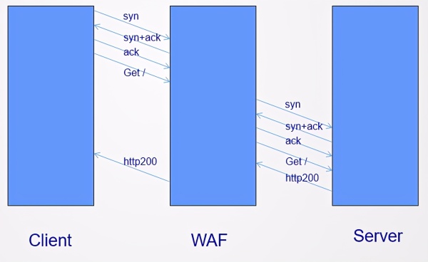 WAF與傳統網絡設備有什么區別 WAF與傳統網絡設備有什么區別