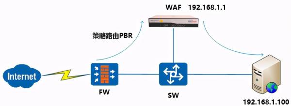 WAF與傳統網絡設備有什么區別 WAF與傳統網絡設備有什么區別