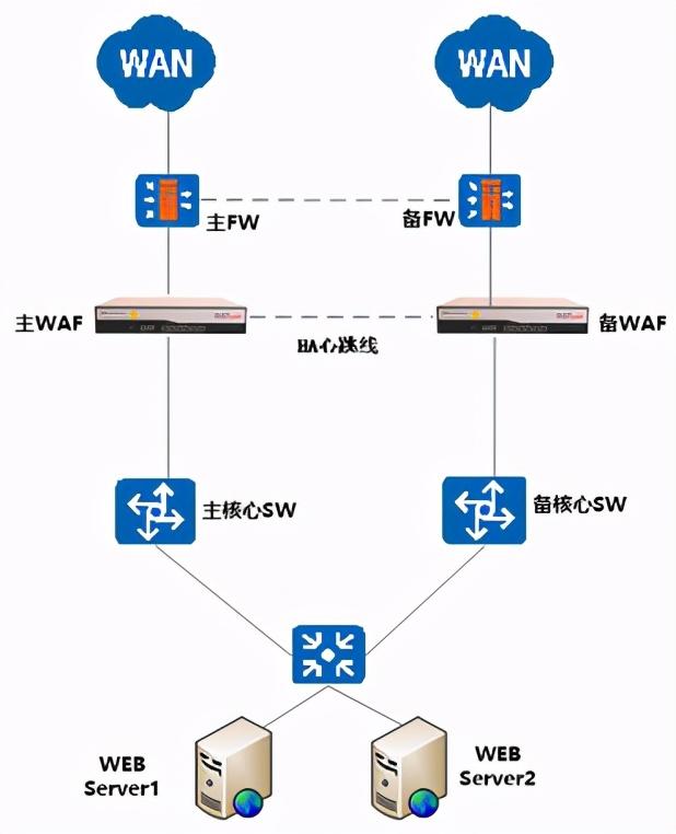 WAF與傳統網絡設備有什么區別 WAF與傳統網絡設備有什么區別