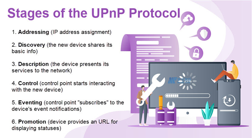 什么是通用即插即用(UPnP)? 什么是通用即插即用(UPnP)?